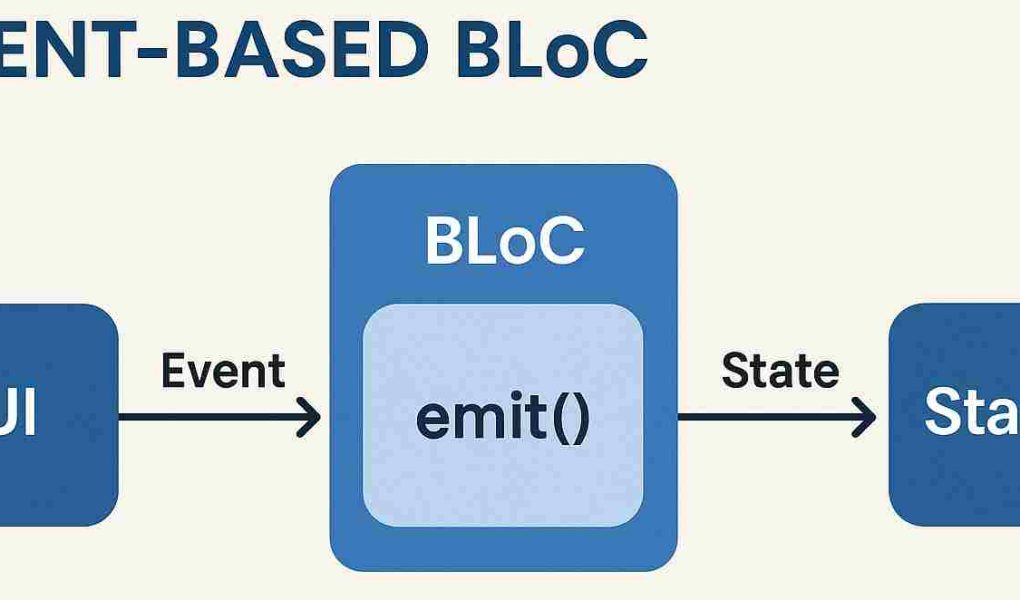 Event based Bloc
