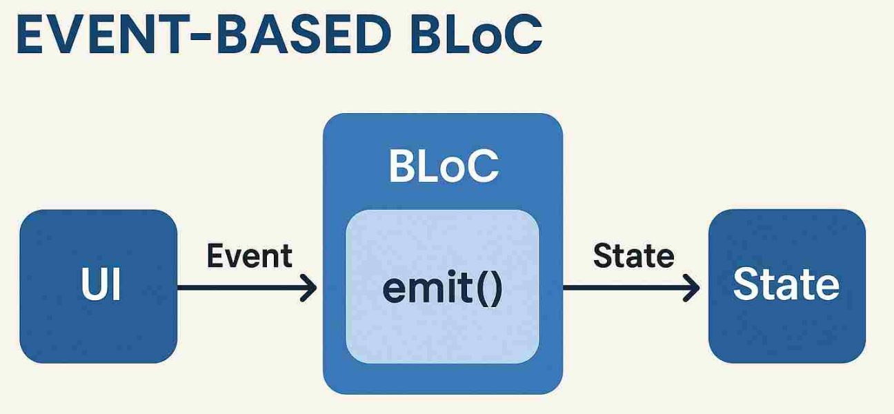 Event based Bloc