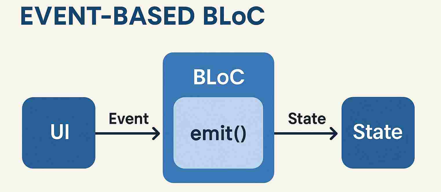 Event based Bloc