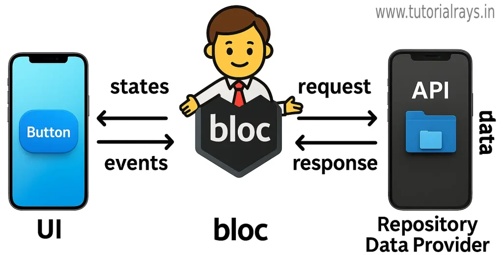 How Flutter Block Works