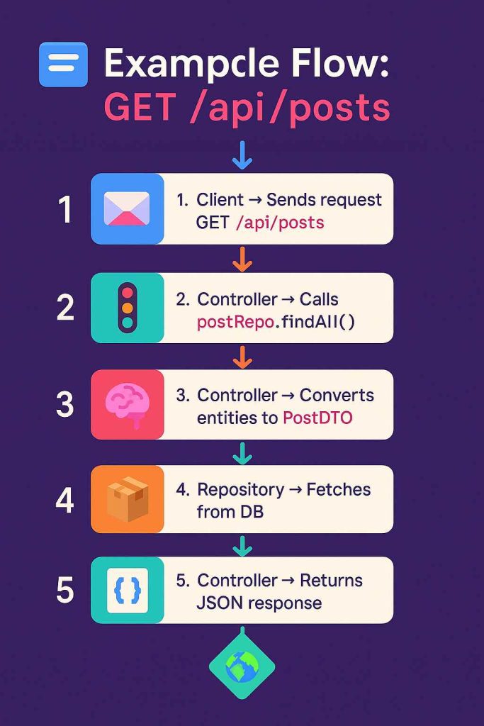 SpringBoot API Flow